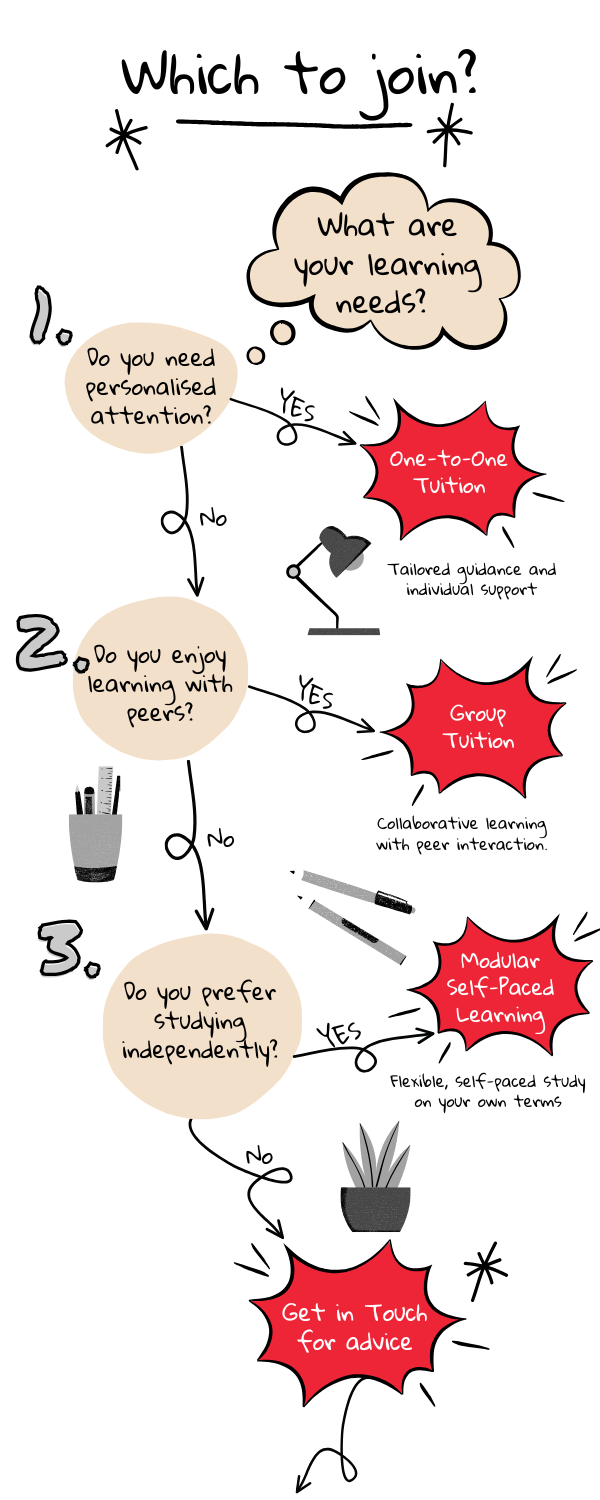 Student's decision flowchart