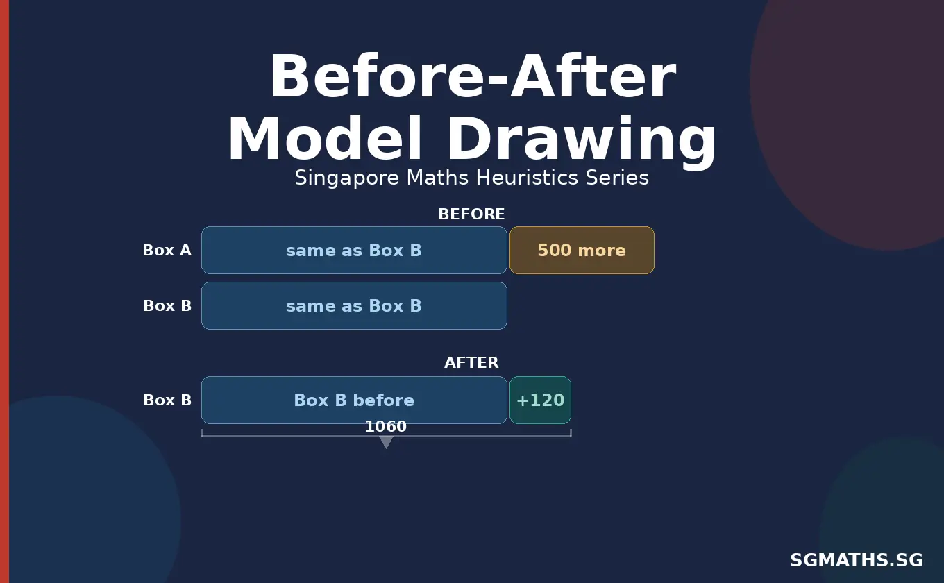 P3 Word Problems: Before & After (Model Drawing)